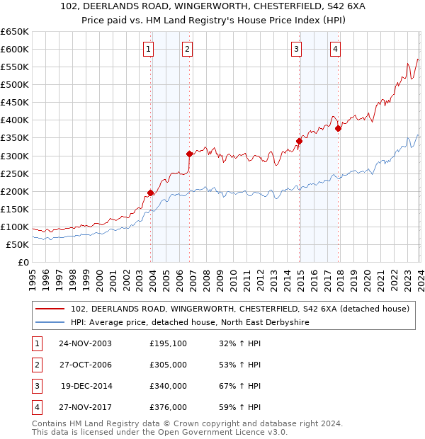 102, DEERLANDS ROAD, WINGERWORTH, CHESTERFIELD, S42 6XA: Price paid vs HM Land Registry's House Price Index