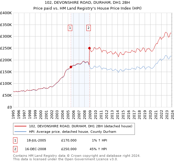102, DEVONSHIRE ROAD, DURHAM, DH1 2BH: Price paid vs HM Land Registry's House Price Index