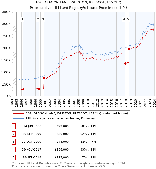 102, DRAGON LANE, WHISTON, PRESCOT, L35 2UQ: Price paid vs HM Land Registry's House Price Index