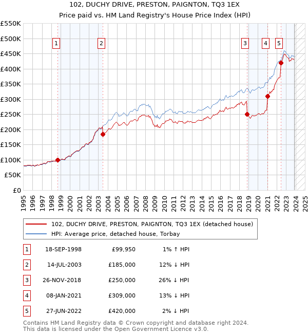 102, DUCHY DRIVE, PRESTON, PAIGNTON, TQ3 1EX: Price paid vs HM Land Registry's House Price Index
