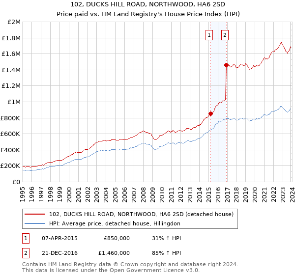 102, DUCKS HILL ROAD, NORTHWOOD, HA6 2SD: Price paid vs HM Land Registry's House Price Index