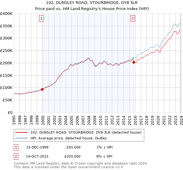 102, DUNSLEY ROAD, STOURBRIDGE, DY8 3LR: Price paid vs HM Land Registry's House Price Index
