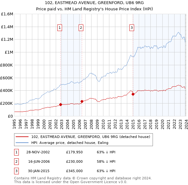 102, EASTMEAD AVENUE, GREENFORD, UB6 9RG: Price paid vs HM Land Registry's House Price Index