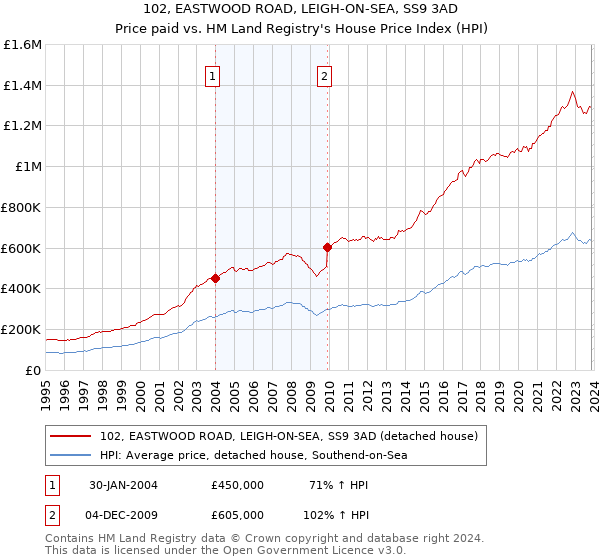 102, EASTWOOD ROAD, LEIGH-ON-SEA, SS9 3AD: Price paid vs HM Land Registry's House Price Index