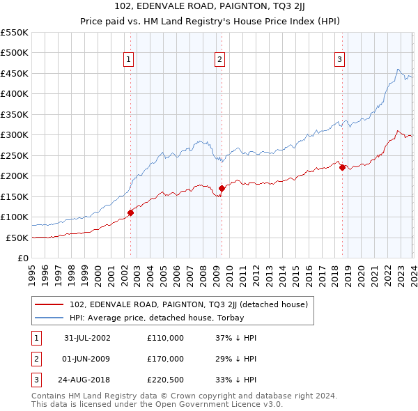 102, EDENVALE ROAD, PAIGNTON, TQ3 2JJ: Price paid vs HM Land Registry's House Price Index