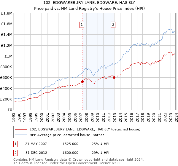 102, EDGWAREBURY LANE, EDGWARE, HA8 8LY: Price paid vs HM Land Registry's House Price Index