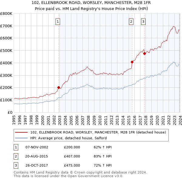 102, ELLENBROOK ROAD, WORSLEY, MANCHESTER, M28 1FR: Price paid vs HM Land Registry's House Price Index