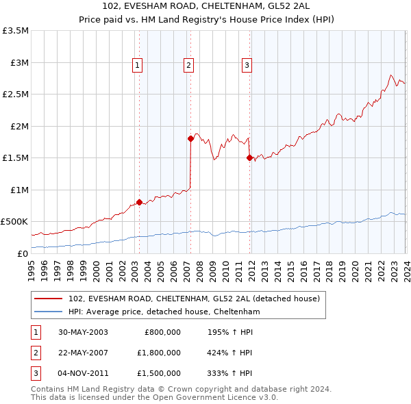102, EVESHAM ROAD, CHELTENHAM, GL52 2AL: Price paid vs HM Land Registry's House Price Index