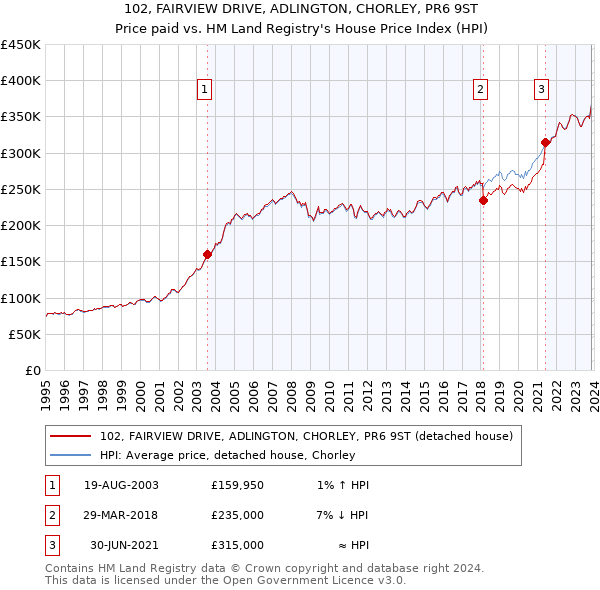 102, FAIRVIEW DRIVE, ADLINGTON, CHORLEY, PR6 9ST: Price paid vs HM Land Registry's House Price Index