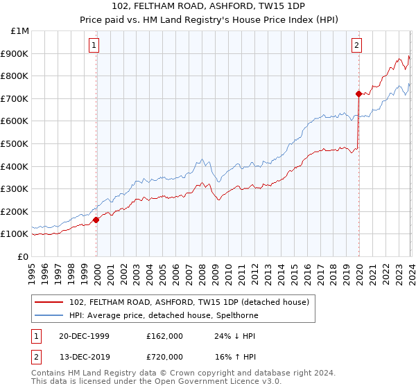 102, FELTHAM ROAD, ASHFORD, TW15 1DP: Price paid vs HM Land Registry's House Price Index