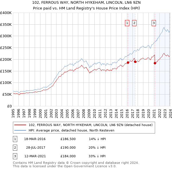 102, FERROUS WAY, NORTH HYKEHAM, LINCOLN, LN6 9ZN: Price paid vs HM Land Registry's House Price Index