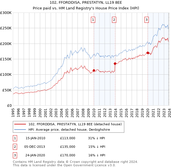 102, FFORDDISA, PRESTATYN, LL19 8EE: Price paid vs HM Land Registry's House Price Index