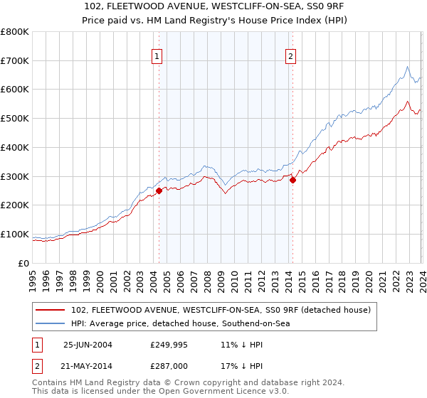 102, FLEETWOOD AVENUE, WESTCLIFF-ON-SEA, SS0 9RF: Price paid vs HM Land Registry's House Price Index