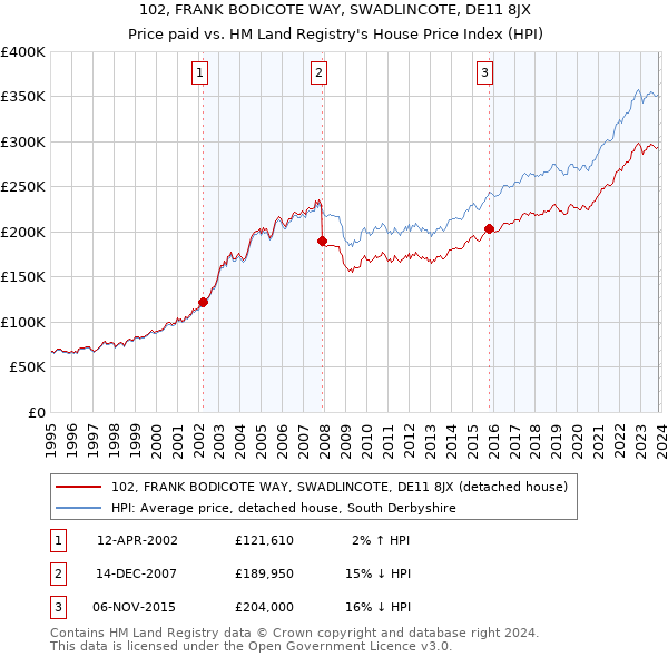 102, FRANK BODICOTE WAY, SWADLINCOTE, DE11 8JX: Price paid vs HM Land Registry's House Price Index