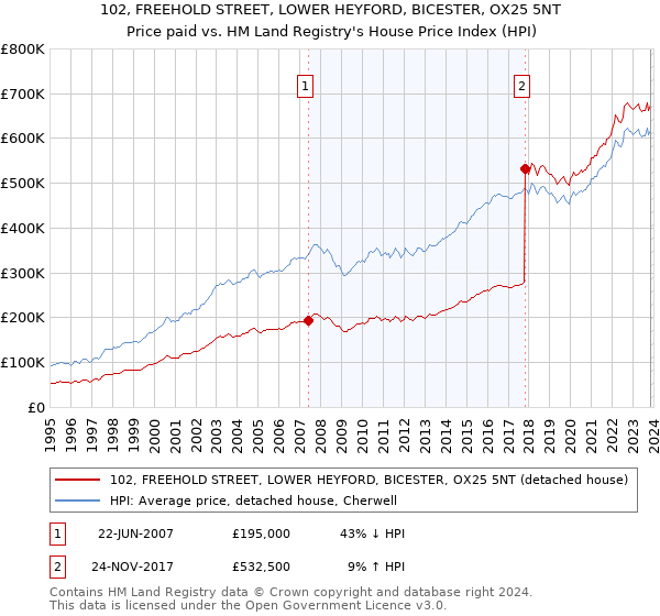 102, FREEHOLD STREET, LOWER HEYFORD, BICESTER, OX25 5NT: Price paid vs HM Land Registry's House Price Index