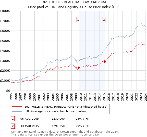 102, FULLERS MEAD, HARLOW, CM17 9AT: Price paid vs HM Land Registry's House Price Index