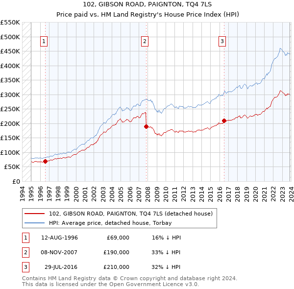 102, GIBSON ROAD, PAIGNTON, TQ4 7LS: Price paid vs HM Land Registry's House Price Index