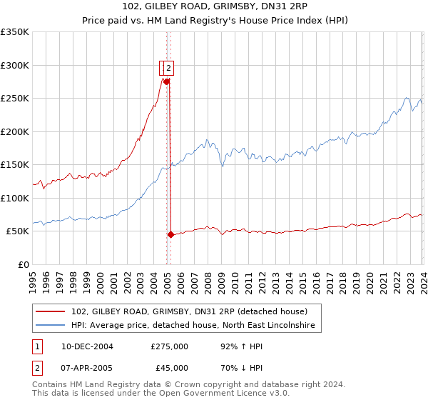 102, GILBEY ROAD, GRIMSBY, DN31 2RP: Price paid vs HM Land Registry's House Price Index