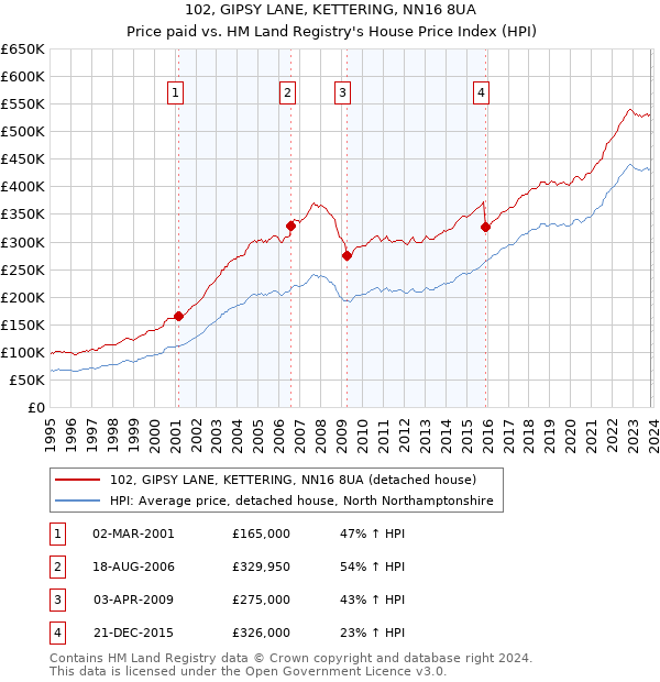 102, GIPSY LANE, KETTERING, NN16 8UA: Price paid vs HM Land Registry's House Price Index