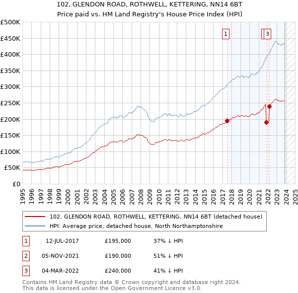 102, GLENDON ROAD, ROTHWELL, KETTERING, NN14 6BT: Price paid vs HM Land Registry's House Price Index