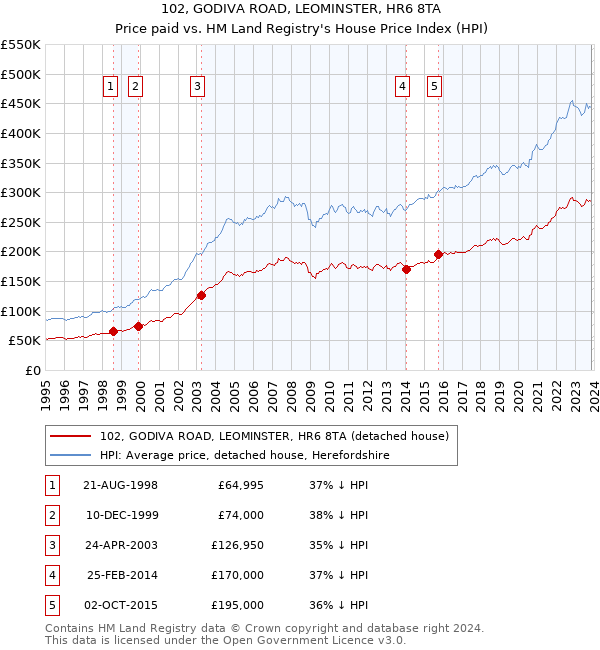 102, GODIVA ROAD, LEOMINSTER, HR6 8TA: Price paid vs HM Land Registry's House Price Index