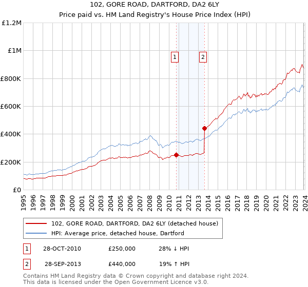 102, GORE ROAD, DARTFORD, DA2 6LY: Price paid vs HM Land Registry's House Price Index