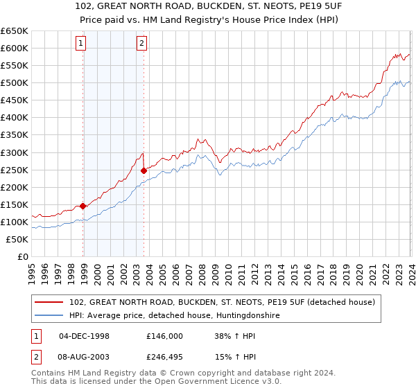 102, GREAT NORTH ROAD, BUCKDEN, ST. NEOTS, PE19 5UF: Price paid vs HM Land Registry's House Price Index