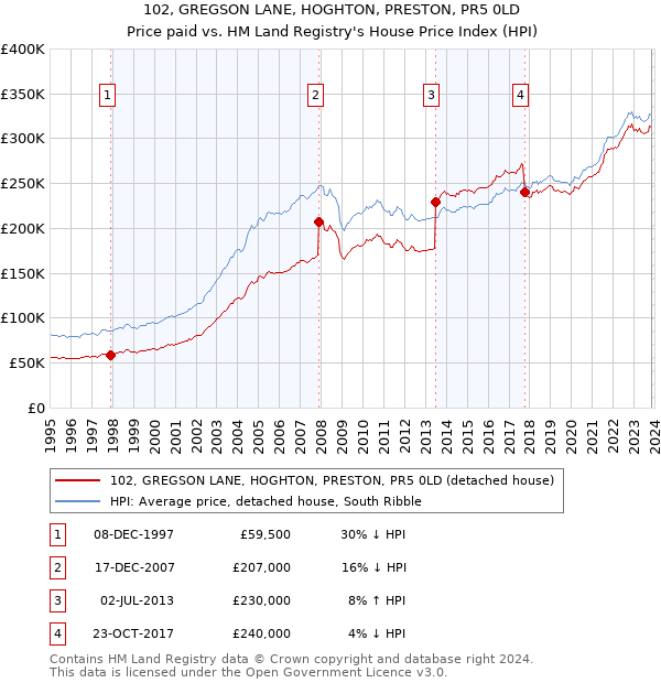 102, GREGSON LANE, HOGHTON, PRESTON, PR5 0LD: Price paid vs HM Land Registry's House Price Index