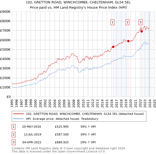 102, GRETTON ROAD, WINCHCOMBE, CHELTENHAM, GL54 5EL: Price paid vs HM Land Registry's House Price Index