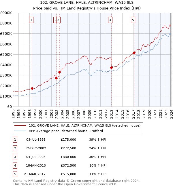 102, GROVE LANE, HALE, ALTRINCHAM, WA15 8LS: Price paid vs HM Land Registry's House Price Index