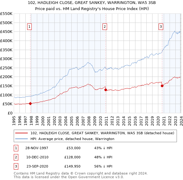 102, HADLEIGH CLOSE, GREAT SANKEY, WARRINGTON, WA5 3SB: Price paid vs HM Land Registry's House Price Index