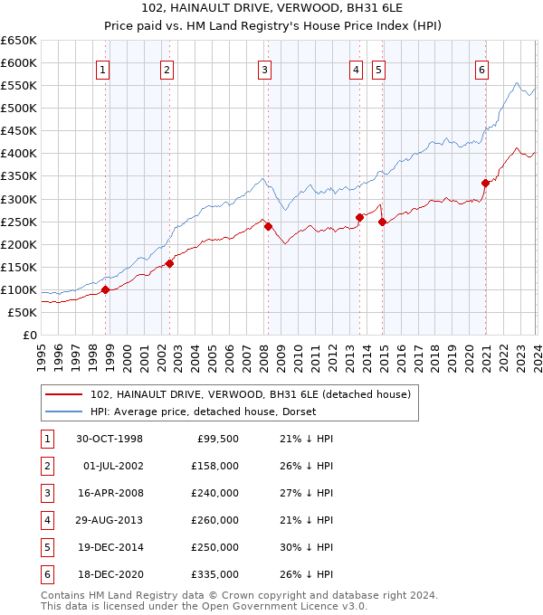 102, HAINAULT DRIVE, VERWOOD, BH31 6LE: Price paid vs HM Land Registry's House Price Index