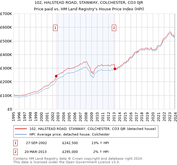 102, HALSTEAD ROAD, STANWAY, COLCHESTER, CO3 0JR: Price paid vs HM Land Registry's House Price Index