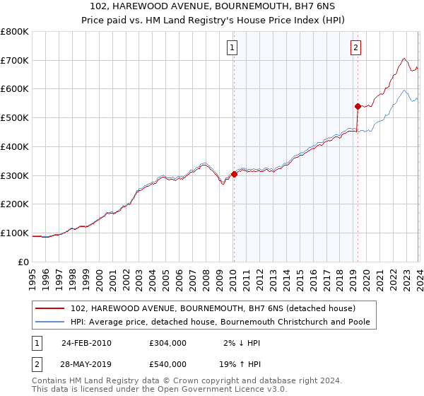 102, HAREWOOD AVENUE, BOURNEMOUTH, BH7 6NS: Price paid vs HM Land Registry's House Price Index