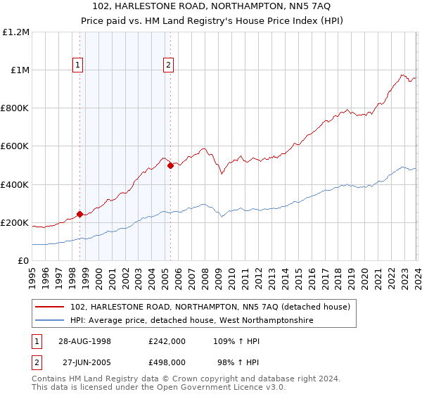 102, HARLESTONE ROAD, NORTHAMPTON, NN5 7AQ: Price paid vs HM Land Registry's House Price Index