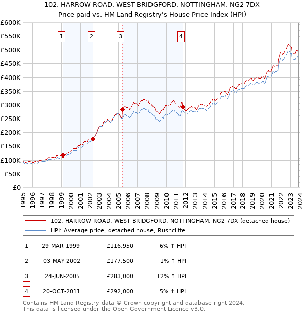102, HARROW ROAD, WEST BRIDGFORD, NOTTINGHAM, NG2 7DX: Price paid vs HM Land Registry's House Price Index