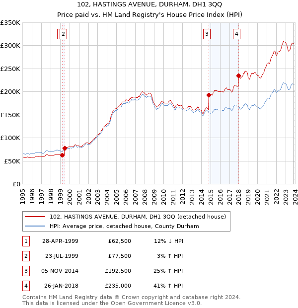 102, HASTINGS AVENUE, DURHAM, DH1 3QQ: Price paid vs HM Land Registry's House Price Index
