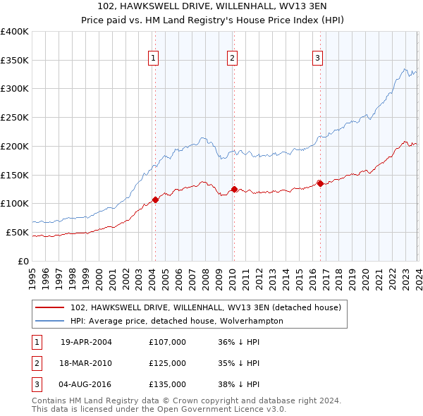 102, HAWKSWELL DRIVE, WILLENHALL, WV13 3EN: Price paid vs HM Land Registry's House Price Index