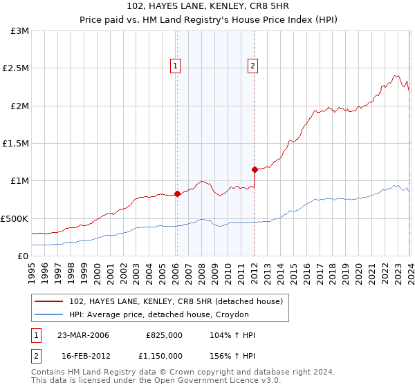 102, HAYES LANE, KENLEY, CR8 5HR: Price paid vs HM Land Registry's House Price Index