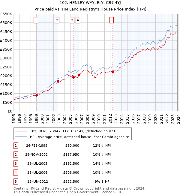 102, HENLEY WAY, ELY, CB7 4YJ: Price paid vs HM Land Registry's House Price Index