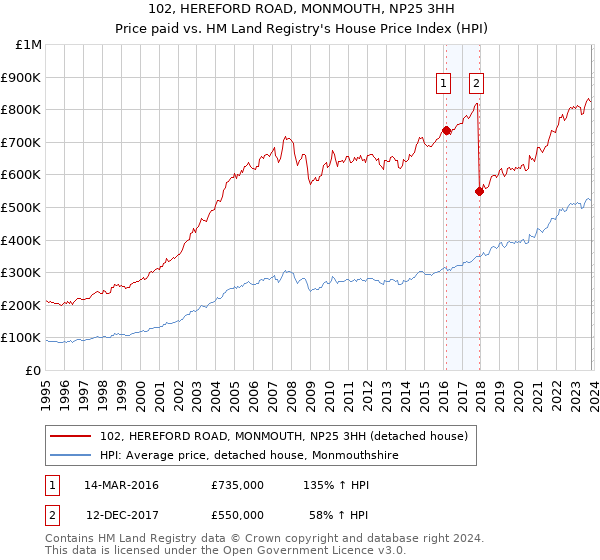 102, HEREFORD ROAD, MONMOUTH, NP25 3HH: Price paid vs HM Land Registry's House Price Index