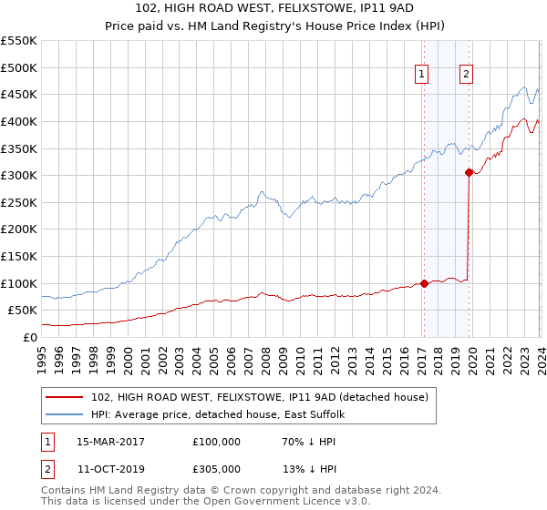 102, HIGH ROAD WEST, FELIXSTOWE, IP11 9AD: Price paid vs HM Land Registry's House Price Index
