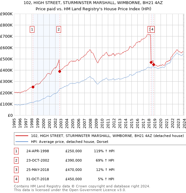 102, HIGH STREET, STURMINSTER MARSHALL, WIMBORNE, BH21 4AZ: Price paid vs HM Land Registry's House Price Index
