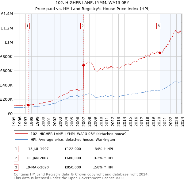 102, HIGHER LANE, LYMM, WA13 0BY: Price paid vs HM Land Registry's House Price Index