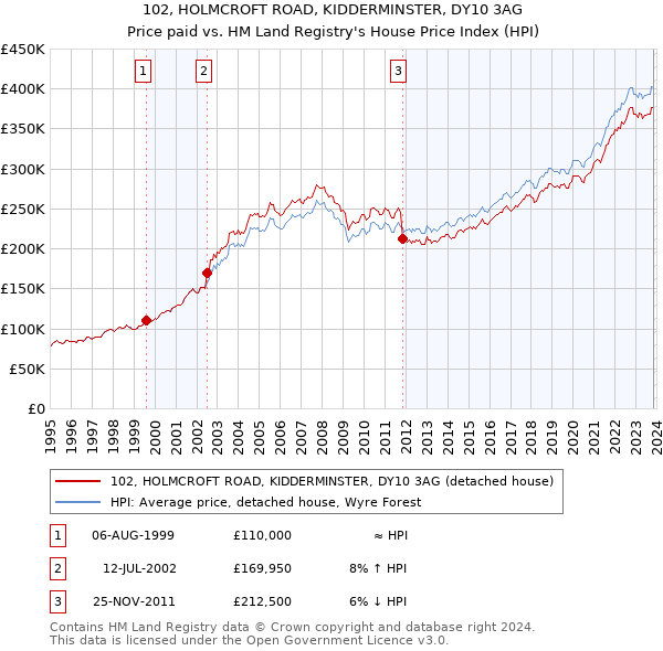 102, HOLMCROFT ROAD, KIDDERMINSTER, DY10 3AG: Price paid vs HM Land Registry's House Price Index
