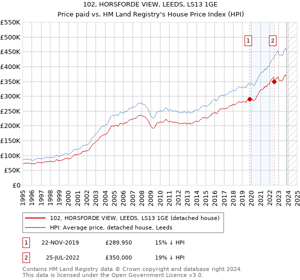 102, HORSFORDE VIEW, LEEDS, LS13 1GE: Price paid vs HM Land Registry's House Price Index
