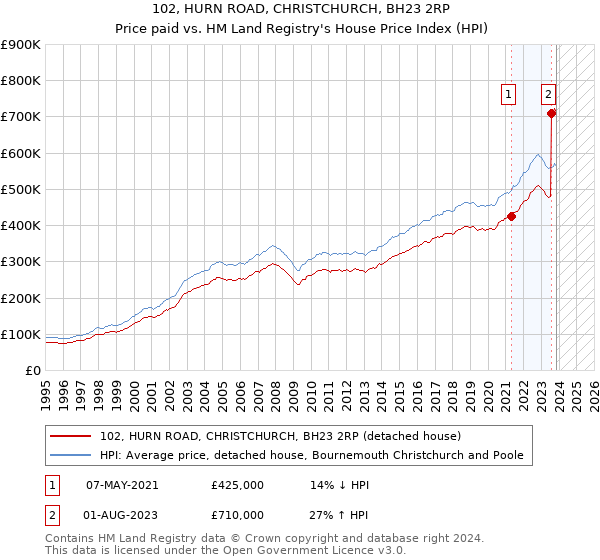 102, HURN ROAD, CHRISTCHURCH, BH23 2RP: Price paid vs HM Land Registry's House Price Index