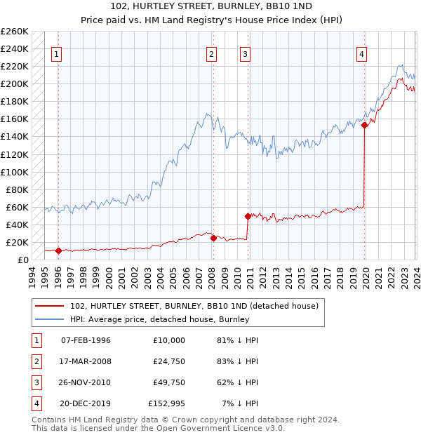102, HURTLEY STREET, BURNLEY, BB10 1ND: Price paid vs HM Land Registry's House Price Index