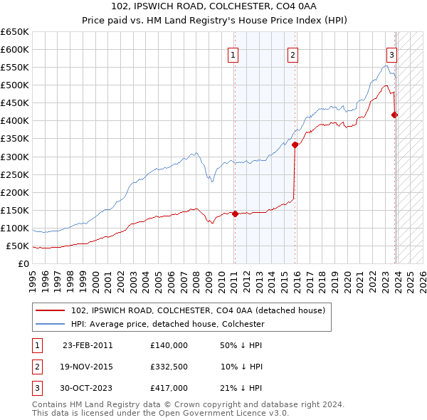 102, IPSWICH ROAD, COLCHESTER, CO4 0AA: Price paid vs HM Land Registry's House Price Index
