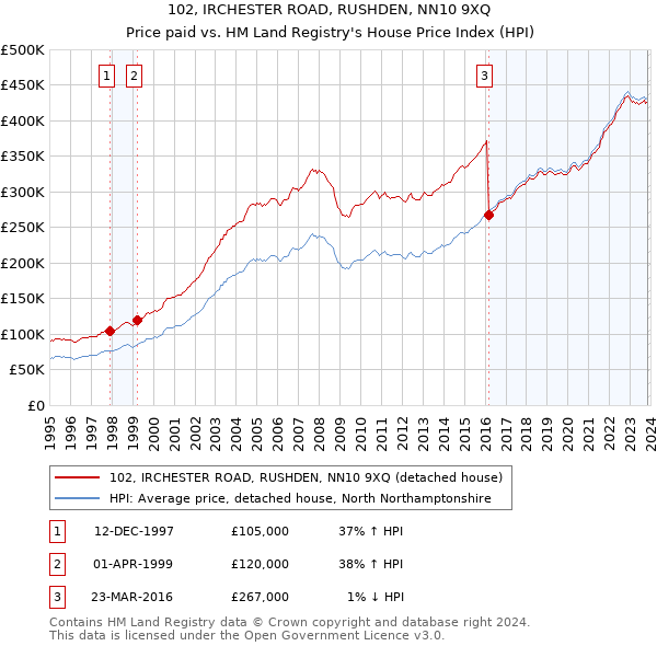 102, IRCHESTER ROAD, RUSHDEN, NN10 9XQ: Price paid vs HM Land Registry's House Price Index